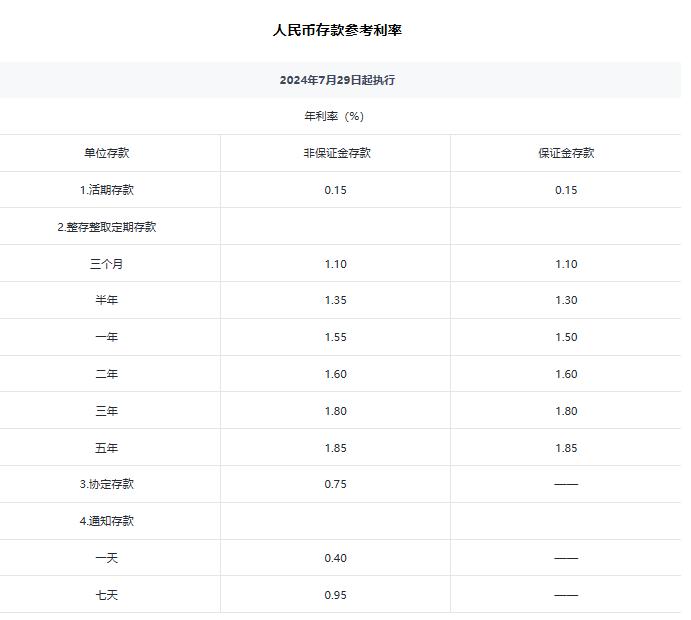 兴业银行跟进！自7月29日起调整人民币存款利率