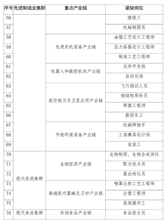 53个紧缺专业目录发布！