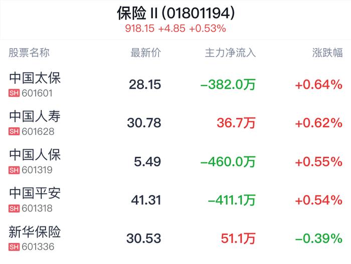 保险行业盘中拉升，中国太保涨0.64%