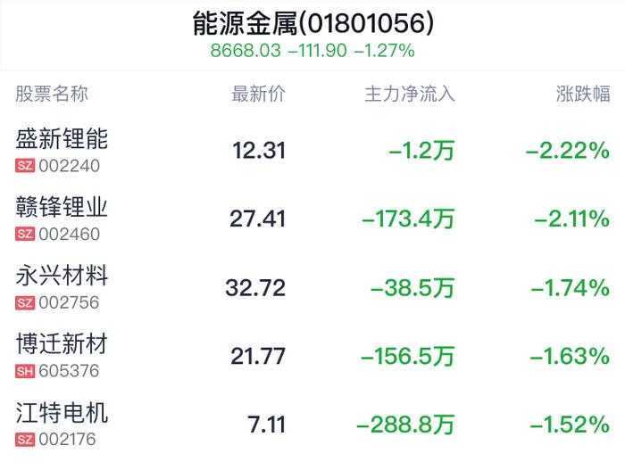 能源金属行业盘中跳水，天齐锂业跌1.44%