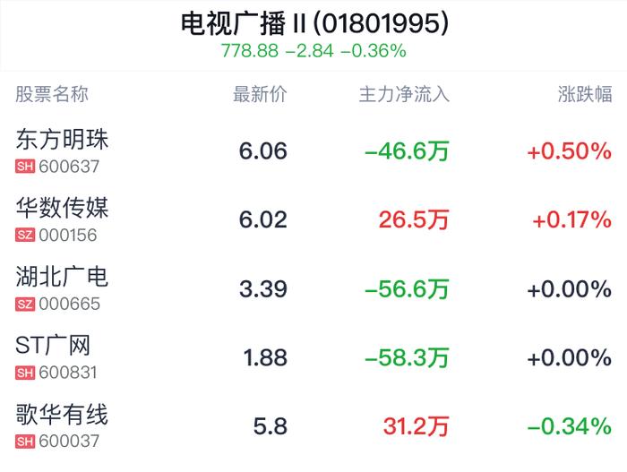 电视广播行业盘中拉升，东方明珠涨0.50%