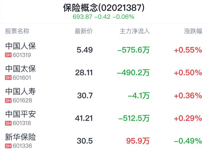 保险概念盘中拉升，中国人保涨0.55%