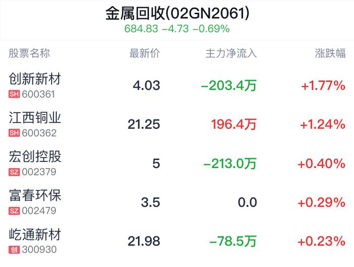 金属回收概念盘中拉升，创新新材涨1.77%