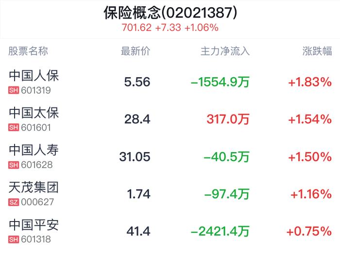 保险概念盘中拉升，中国人保涨1.83%