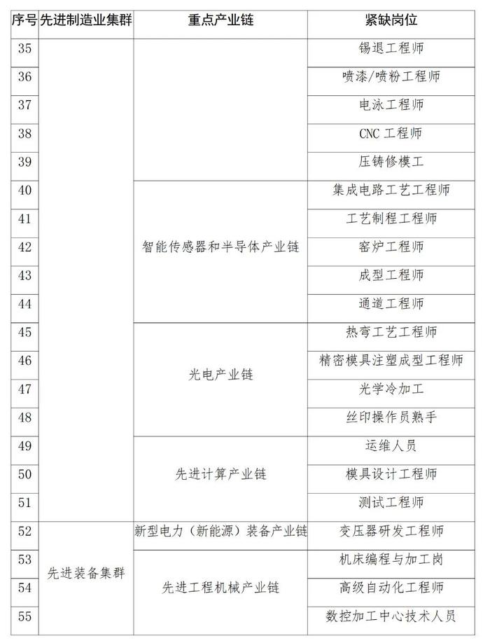 53个紧缺专业目录发布！