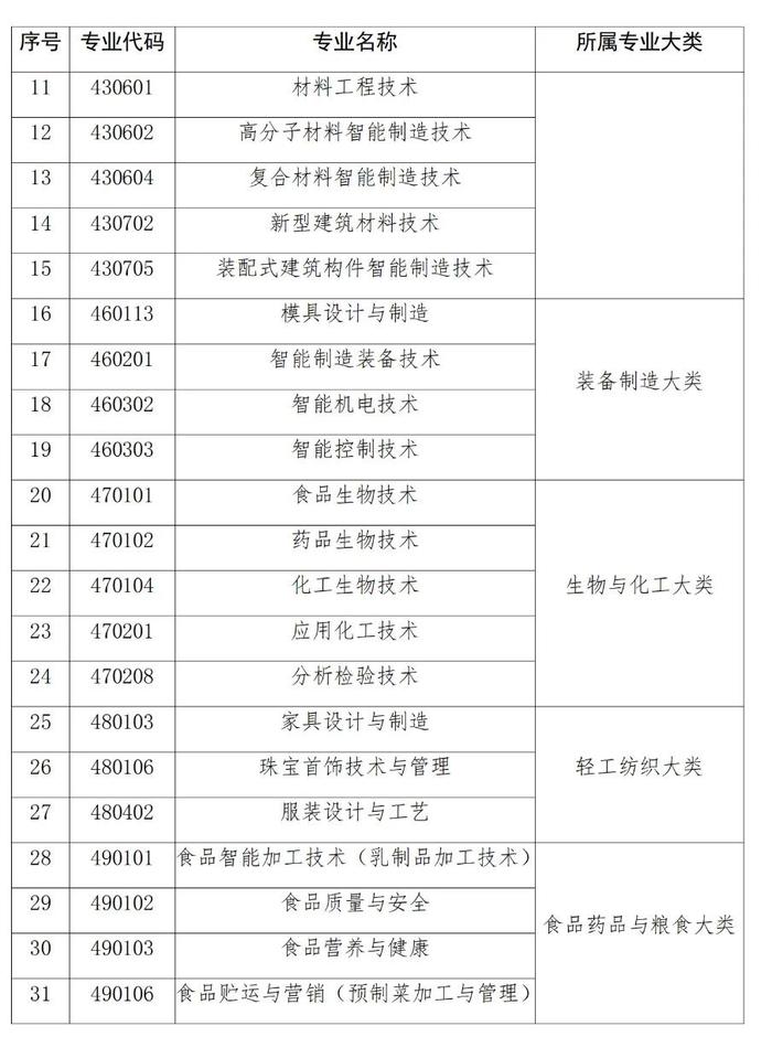 53个紧缺专业目录发布！