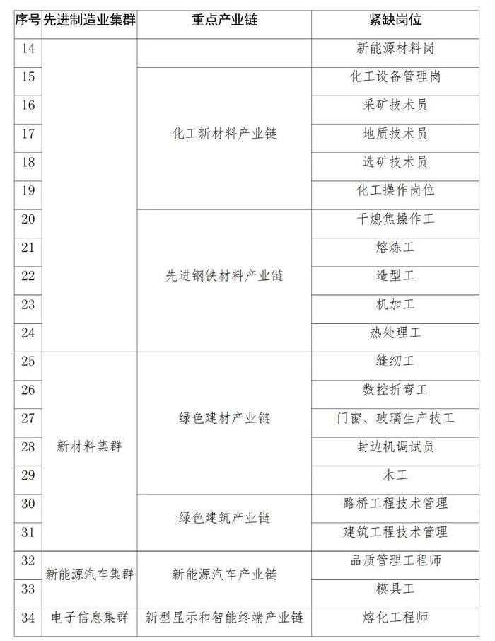 53个紧缺专业目录发布！