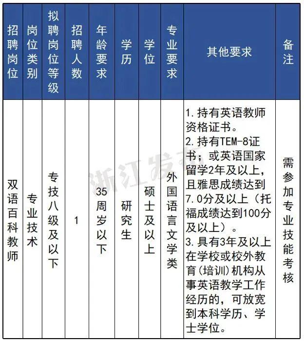 浙江又一批事业单位正在招聘，抓紧报名→