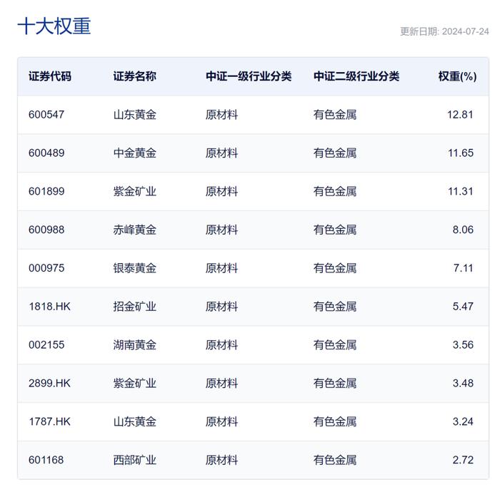 金价还能新高？这只基金半年20%！