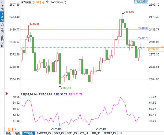 金价回到2400关口下方，能否继续突破关注这一关键位！