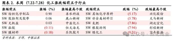 【中银化工】化工行业周报20240728：国际油价下跌，维生素价格上涨