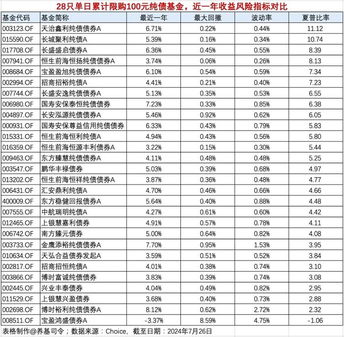 别找了！28只纯债基金，单日累计限购100元！值得“日定投”吗？