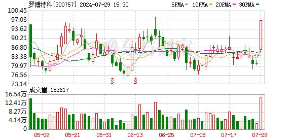 7月29日龙虎榜：1.24亿抢筹罗博特科 机构净买入15只股