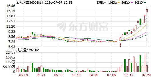 无人驾驶概念再活跃 金龙汽车3连板 大众交通16个交易日大涨超230%