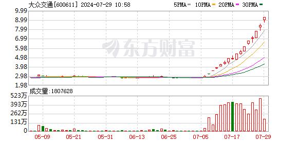 无人驾驶概念再活跃 金龙汽车3连板 大众交通16个交易日大涨超230%