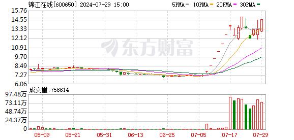 7月29日涨停复盘：锦江在线15天9板 万丰奥威多次炸板