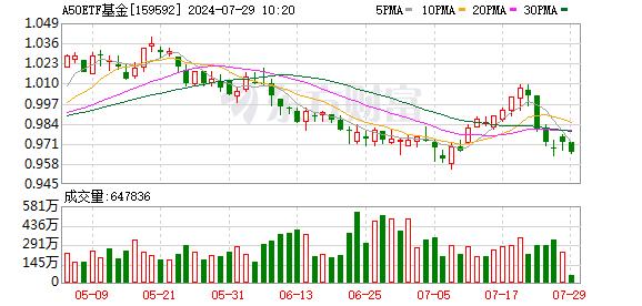 新一轮货币财政宽松政策或已到来！A50ETF基金(159592)连续四个交易日获得资金净流入