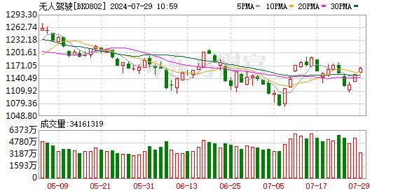 无人驾驶概念再活跃 金龙汽车3连板 大众交通16个交易日大涨超230%