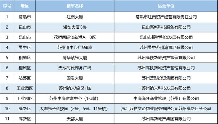 63幢楼宇上榜！有你上班的大楼吗？