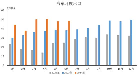 中国汽车工业协会：2024年6月汽车出口情况简析