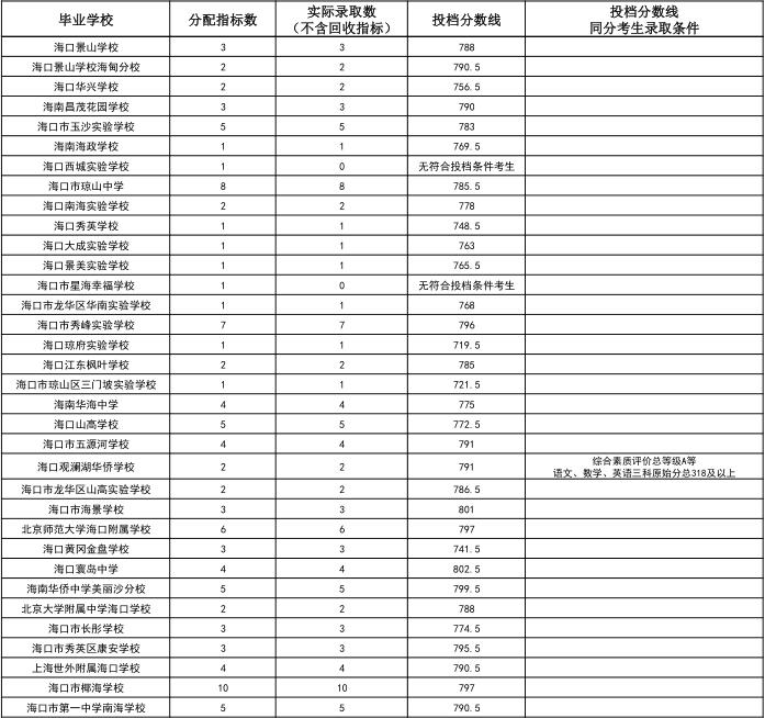 海中、侨中等多校中招第一批指标到校投档分数线公布