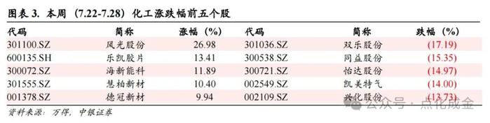 【中银化工】化工行业周报20240728：国际油价下跌，维生素价格上涨