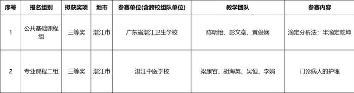 “职”接拿下！湛江3家学校拟获省级比赛荣誉→