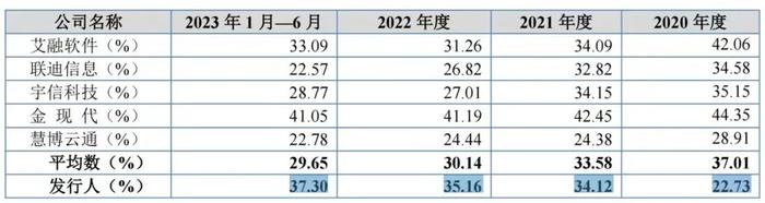 研发人员持续减少！六成营收依赖它！宏天信业问号多多