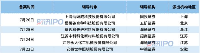 仅3家IPO终止，六九一二拿到证监会注册批文！