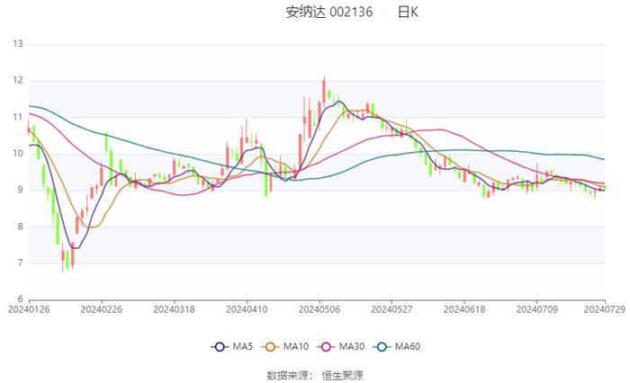 安纳达：2024年上半年净利润4522.54万元 同比下降29.3%