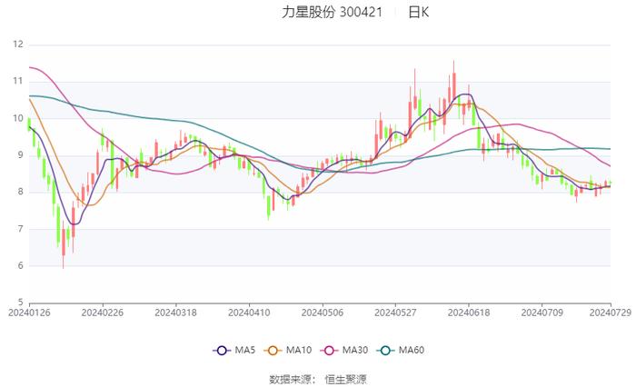 力星股份：2024年上半年净利润同比增长0.44% 拟10派1.2元