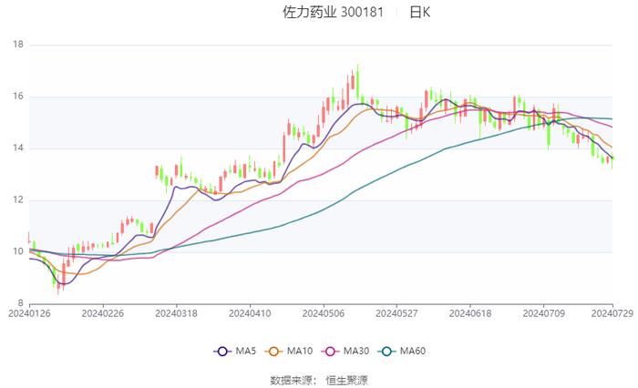 佐力药业：2024年上半年净利润2.96亿元 同比增长49.78%