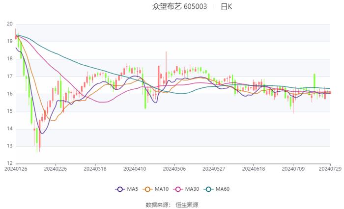 众望布艺：2024年上半年净利润4683.44万元 同比增长20.6%