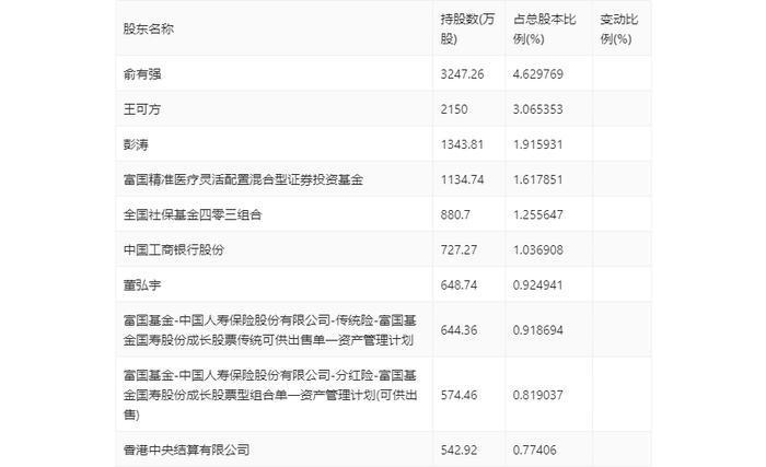 佐力药业：2024年上半年净利润2.96亿元 同比增长49.78%