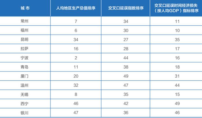 中国经济观测点丨单个路口高峰时段每小时经济损失达1277元