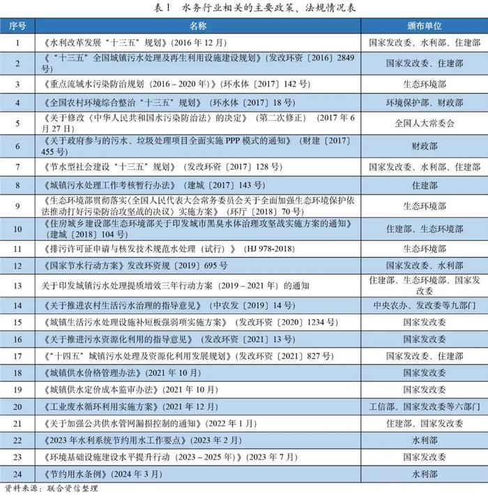 【行业研究】2024年水务行业分析