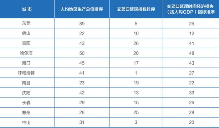 中国经济观测点丨单个路口高峰时段每小时经济损失达1277元