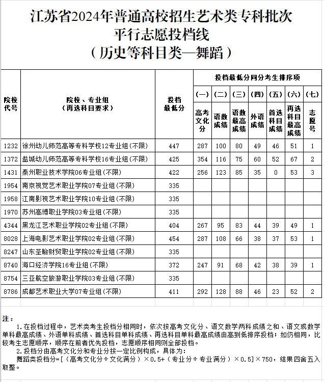 刚刚！ 江苏省2024年普通高校招生体育类、艺术类专科批次投档线出炉！