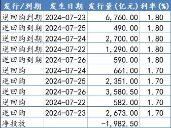 央行降息10年期国债收益率创新低 美债利差收窄预示联储降息在即