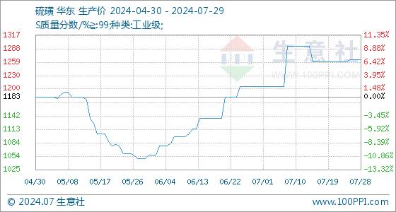 7月29日生意社硫磺基准价为1265.00元/吨