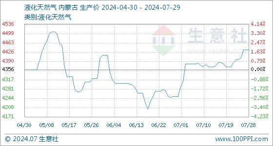 7月29日生意社液化天然气基准价为4436.00元/吨