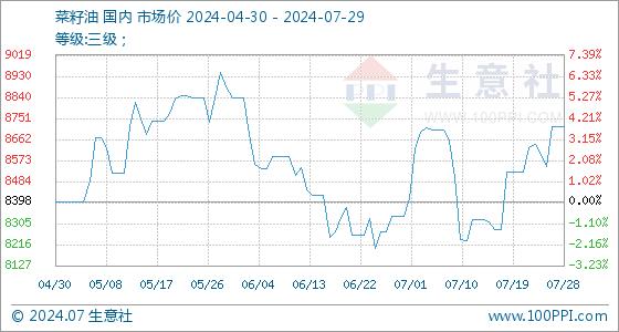 7月29日生意社菜籽油基准价为8715.00元/吨