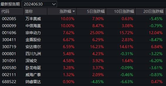 今天唯一涨超4%的基金 重仓方向竟然是TA