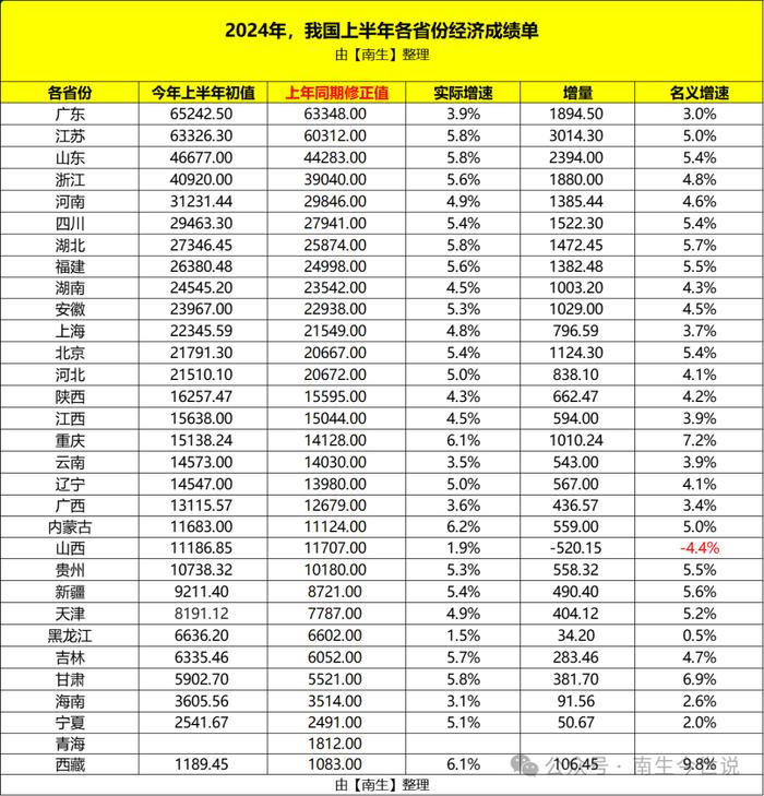 广东、江苏、山东等30省份上半年经济成绩单出炉，河南GDP为何变少呢？