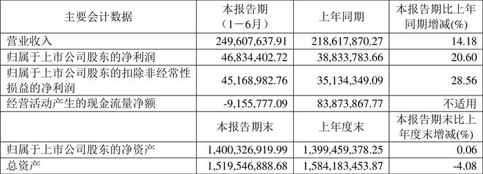 众望布艺：2024年上半年净利润4683.44万元 同比增长20.6%