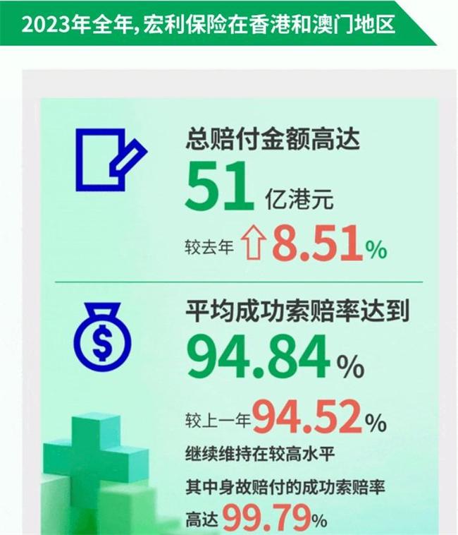 保险买哪家好？！香港保险宏利2023成功索赔率高达94.84%