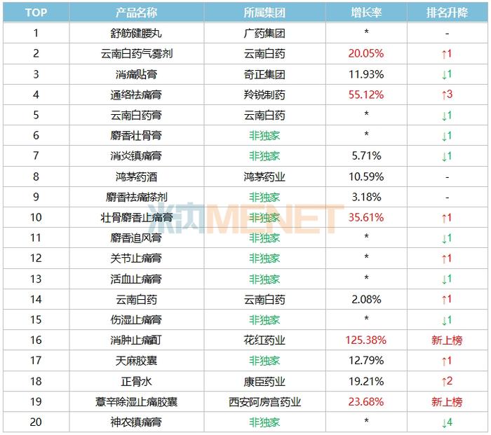 400亿市场火了！奇正、羚锐、华润三九24个独家中成药霸屏，康缘新药持续飞涨