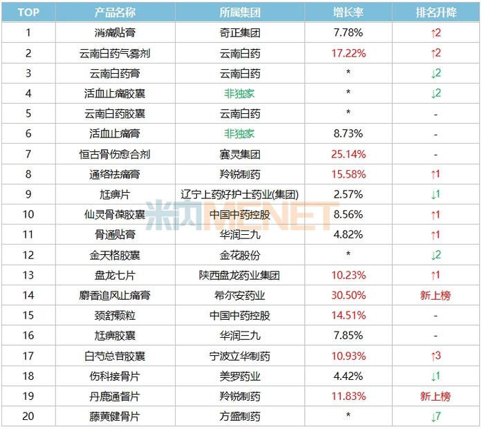 400亿市场火了！奇正、羚锐、华润三九24个独家中成药霸屏，康缘新药持续飞涨