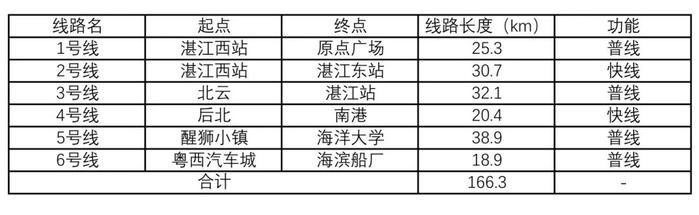 批后公告！湛江城市轨道交通远景，8条线路出炉→