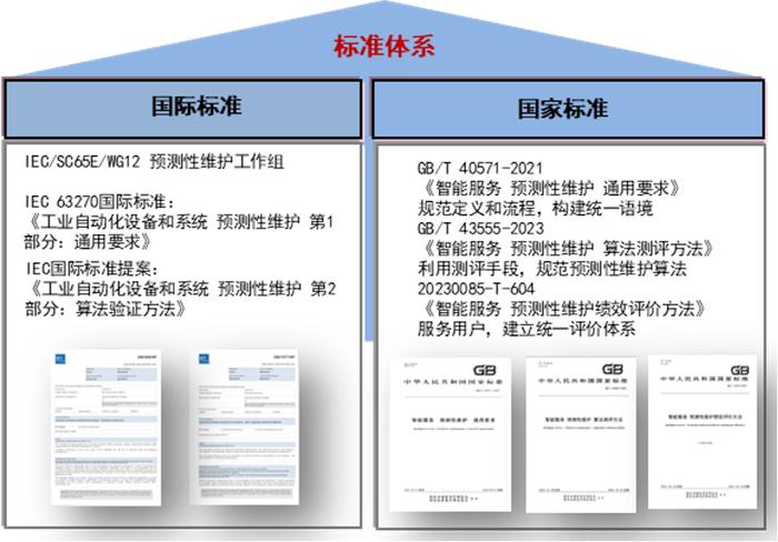 我国主导的第二项预测性维护国际标准成功立项  推动人工智能算法进入量化评估时代